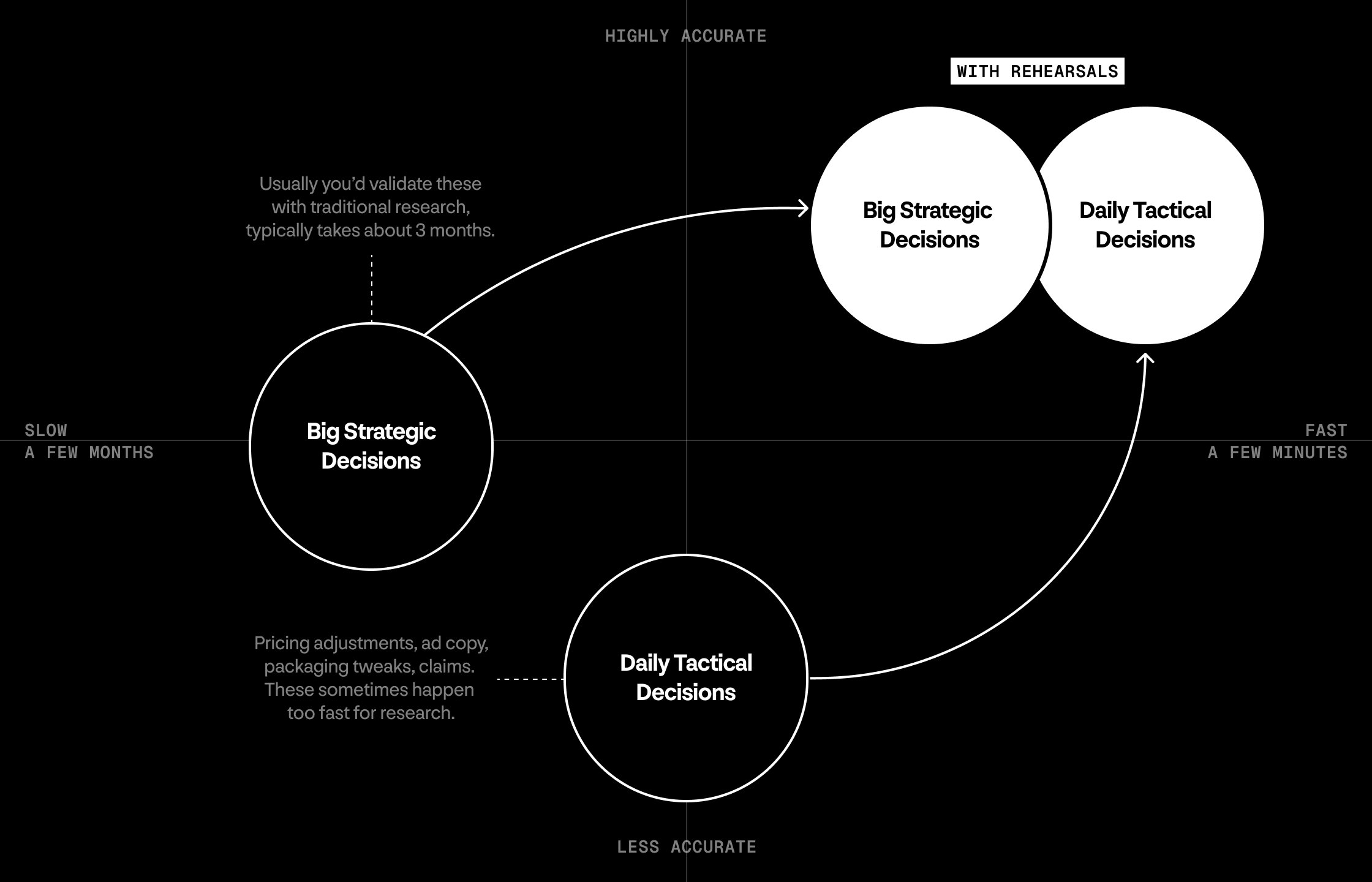 Time saved with Rehearsals